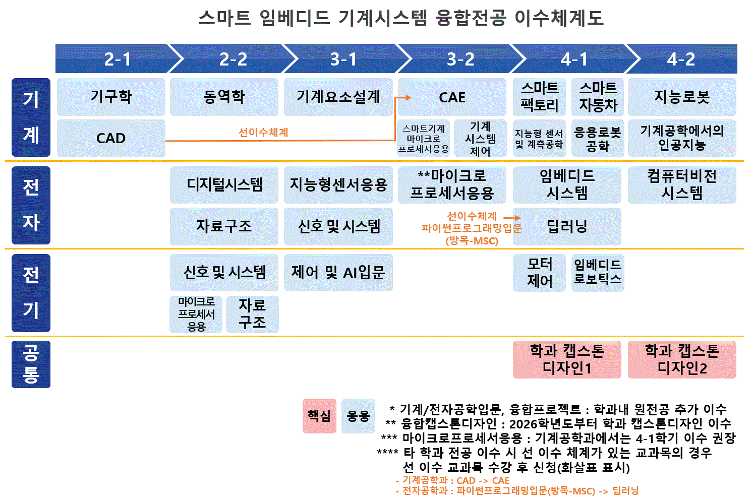 융합전공 이수체계도