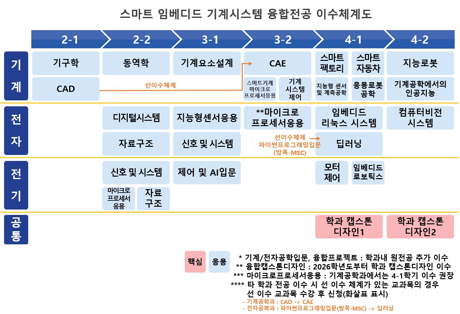 융합전공 이수체계도