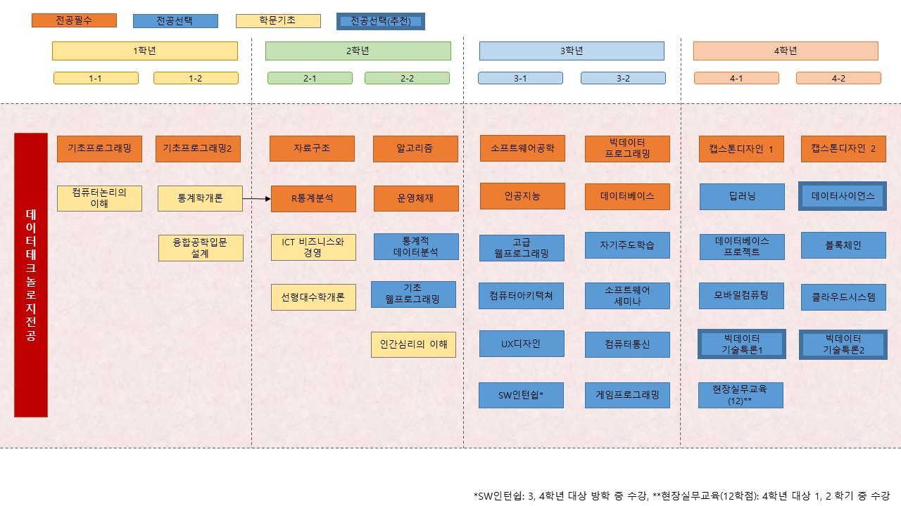 전공이수로드맵[ 2018학번~2019학번 ]