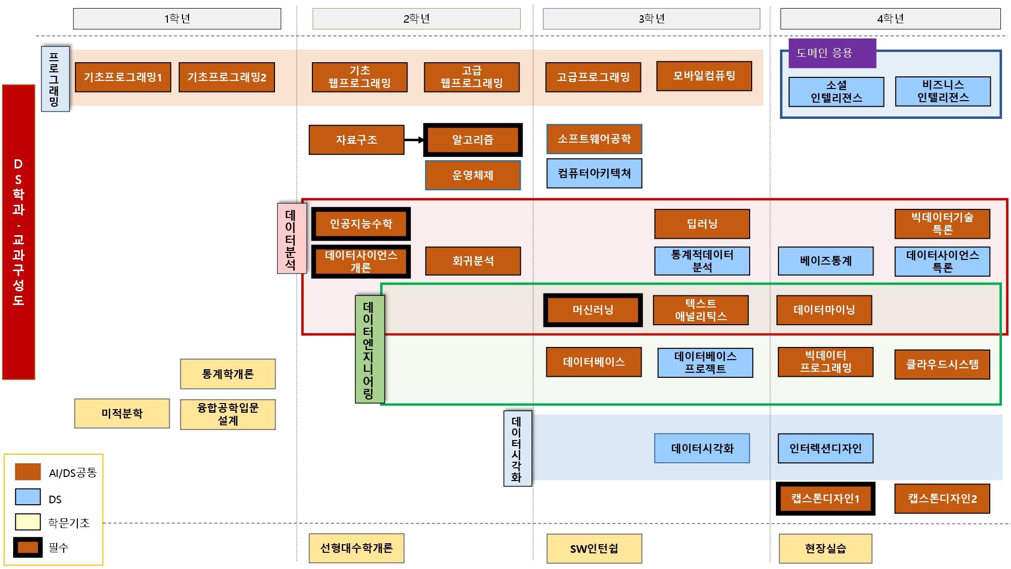 전공이수로드맵